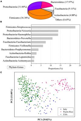 Diversity and Biogeography of Human Oral Saliva Microbial Communities Revealed by the Earth Microbiome Project